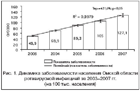 Ротавирус атакует омичей