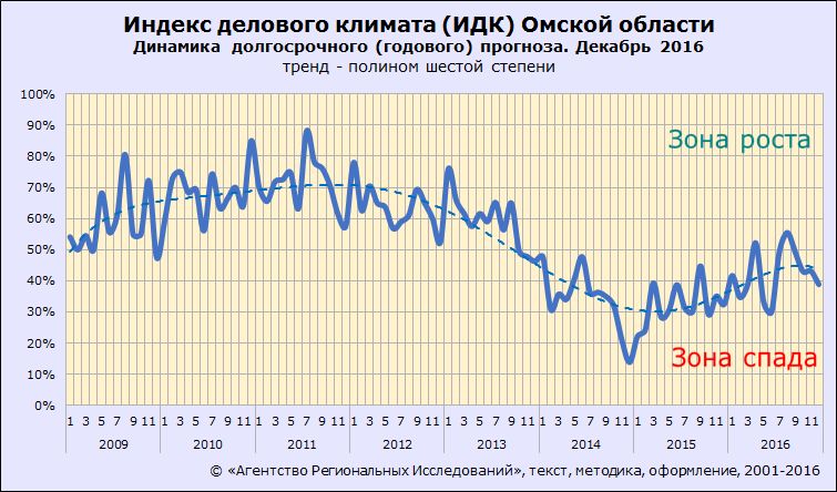 Долгосрочный индекс делового климата ИДК-Омск