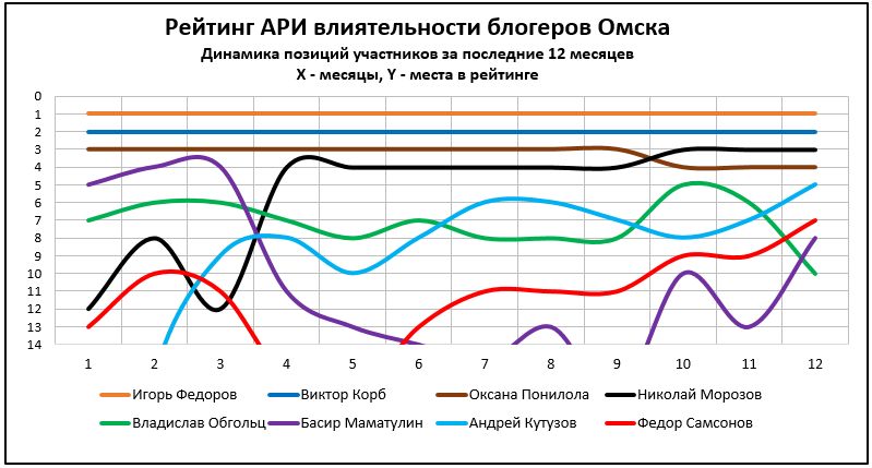 Динамика позиций в Рейтинге АРИ блогеров Омска