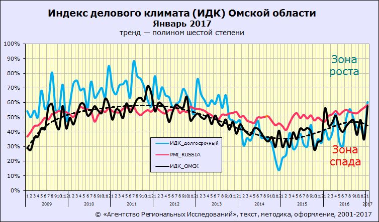 Индекс делового климата. Агентство Региональных Исследований. Омск