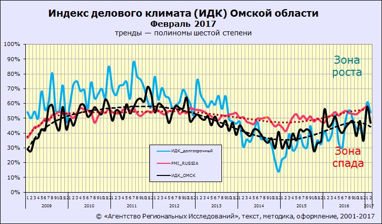 Индекс делового климата ИДК-Омск за февраль 2017