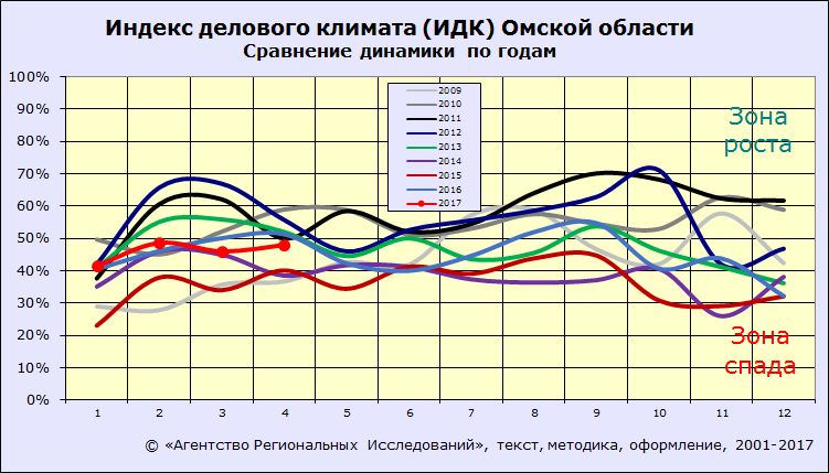 Индекс делового климата ИДК-Омск за апрель 2017 года