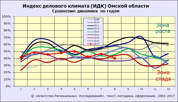 ИДК-Омск АРИ: сравнение динамики по годам