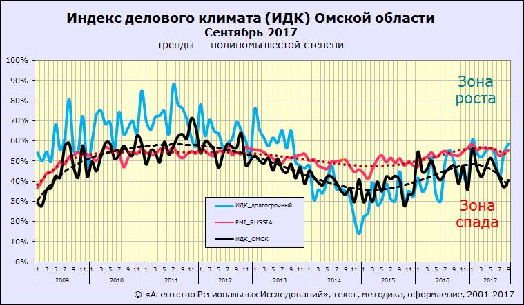 Индекс октябрь. Индекс Омска. Индекс бизнес-климата. Индекс Омск Омская. Индекс деловой активности в России график.