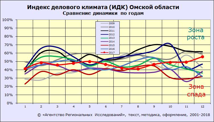ИДК-Омск индекс делового климата в Омске в декабре 2017 года