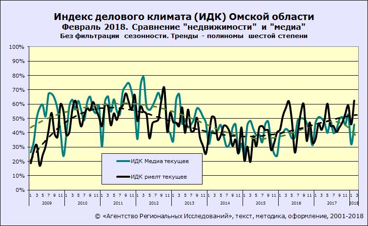 ИДК-Омск. Сравнение сегментов медиа и недвижимости