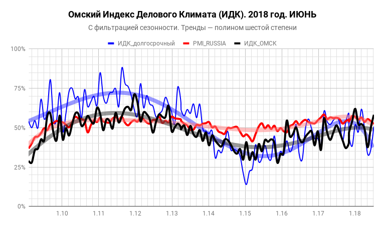 Индекс делового климата ИДК-Омск за июнь 2018 года