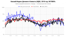 Индекс делового климата ИДК-Омск за октябрь 2018 года