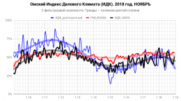 Индекс Делового Климата ИДК-Омск за ноябрь 2018 года