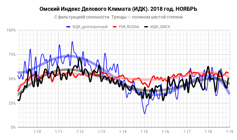 Индекс Делового Климата ИДК-Омск за ноябрь 2018 года