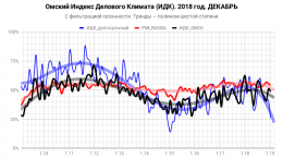Индекс Делового Климата ИДК-Омск за декабрь 2018 года