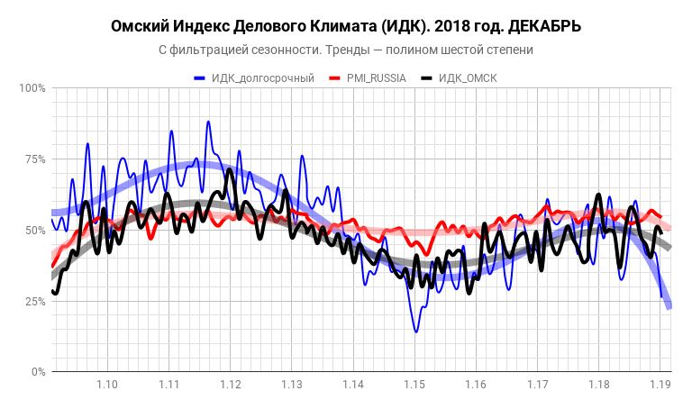 Индекс Делового Климата ИДК-Омск за декабрь 2018 года