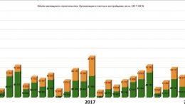 Ввод жилья 2017-2018