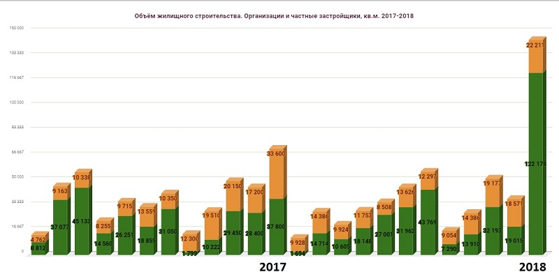 Ввод жилья 2017-2018