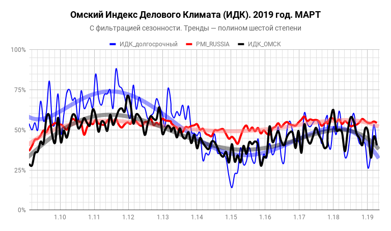Индекс делового климата ИДК-Омск АРИ за март 2019