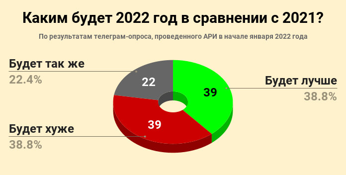 2022 год будет лучше или хуже 2021?